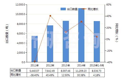 2011-2015年9月中國其他僅含硝基或亞硝基的衍生物(HS29042090)出口量及增速統(tǒng)計